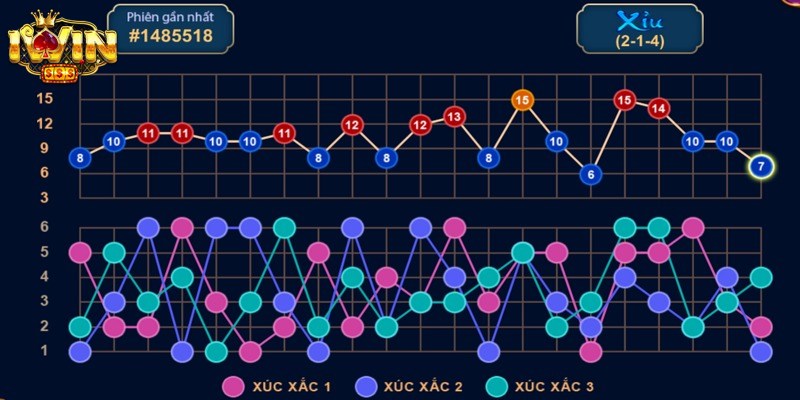 Áp dụng thuật toán tài xỉu vào thực tế ván đấu 
